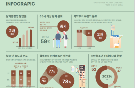 말기콩팥병 팩트시트 2024 [24년 여름호]