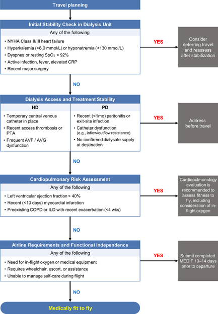 콩팥병 환자의 안전한 항공 여행, 어...